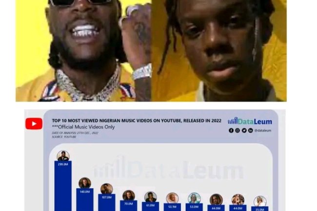 REMA, BURNA BOY TOP 2022 'MOST VIEWED MUSIC VIDEOS' LIST